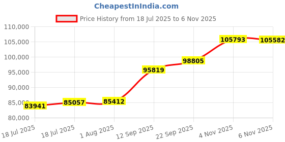 flipkart.com aspect bullion & refinery Happy Wedding HW-D1-005 24 (995) K 8 g Gold Coin aspect bullion & refinery Price History Graph from 18 Jul 2025 to 6 Nov 2025