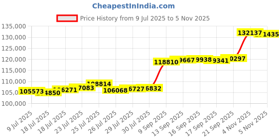 flipkart.com aspect bullion & refinery Happy Wedding HW-D1-006 24 (995) K 10 g Gold Coin aspect bullion & refinery Price History Graph from 9 Jul 2025 to 5 Nov 2025