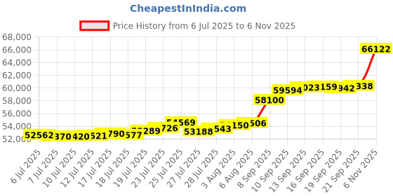 flipkart.com aspect bullion & refinery Happy Wedding HW-D2-004 24 (995) K 5 g Gold Coin aspect bullion & refinery Price History Graph from 6 Jul 2025 to 6 Nov 2025