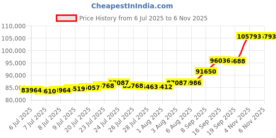 flipkart.com aspect bullion & refinery Happy Wedding HW-D2-005 24 (995) K 8 g Gold Coin aspect bullion & refinery Price History Graph from 6 Jul 2025 to 5 Nov 2025