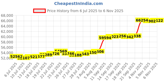 flipkart.com aspect bullion & refinery Happy Wedding HW-D3-004 24 (995) K 5 g Gold Coin aspect bullion & refinery Price History Graph from 6 Jul 2025 to 6 Nov 2025