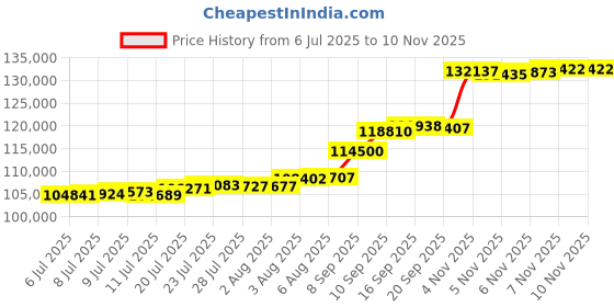 flipkart.com aspect bullion & refinery Happy Wedding HW-D3-006 24 (995) K 10 g Gold Coin aspect bullion & refinery Price History Graph from 6 Jul 2025 to 10 Nov 2025