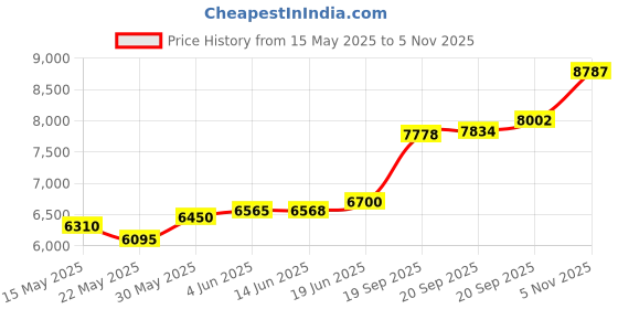 flipkart.com aspect bullion & refinery Happy Wedding S-71X S 999 50 g Silver Coin aspect bullion & refinery Price History Graph from 15 May 2025 to 5 Nov 2025