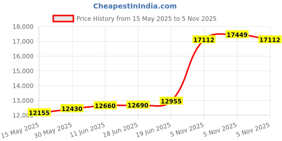 flipkart.com aspect bullion & refinery Happy Wedding W-TY1 S 999 100 g Silver Coin aspect bullion & refinery Price History Graph from 15 May 2025 to 5 Nov 2025