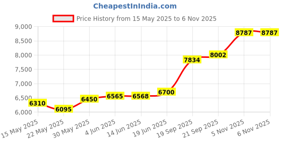 flipkart.com aspect bullion & refinery Ik Onkar B-7PG S 999 50 g Silver Coin aspect bullion & refinery Price History Graph from 15 May 2025 to 5 Nov 2025