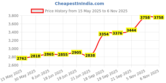 flipkart.com aspect bullion & refinery Ik Onkar H-6CT S 999 20 g Silver Coin aspect bullion & refinery Price History Graph from 15 May 2025 to 6 Nov 2025