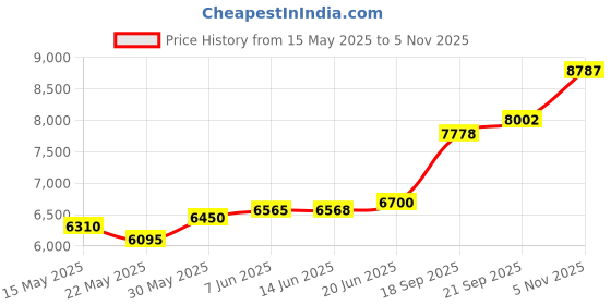 flipkart.com aspect bullion & refinery Jagannath B-S6F S 999 50 g Silver Coin aspect bullion & refinery Price History Graph from 15 May 2025 to 5 Nov 2025