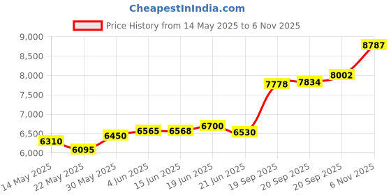 flipkart.com aspect bullion & refinery Jagannath I-EC8 S 999 50 g Silver Coin aspect bullion & refinery Price History Graph from 14 May 2025 to 6 Nov 2025