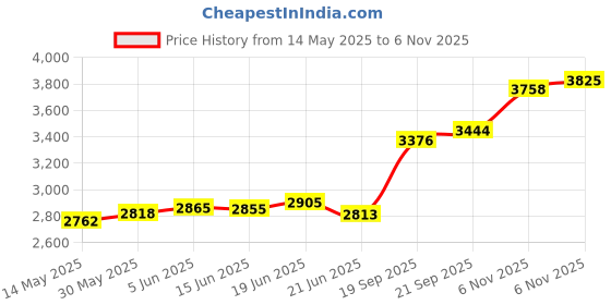 flipkart.com aspect bullion & refinery Jagannath O-BQZ S 999 20 g Silver Coin aspect bullion & refinery Price History Graph from 14 May 2025 to 6 Nov 2025