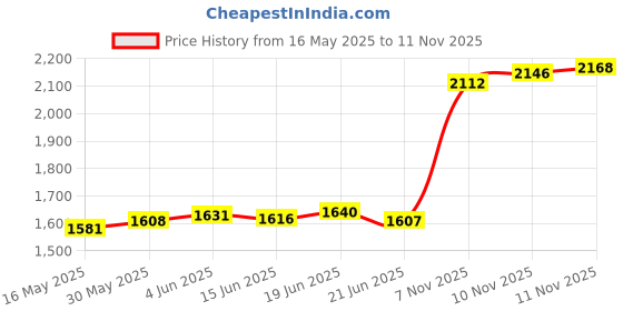 flipkart.com aspect bullion & refinery Jagannath Z-E1T S 999 10 g Silver Coin aspect bullion & refinery Price History Graph from 16 May 2025 to 11 Nov 2025