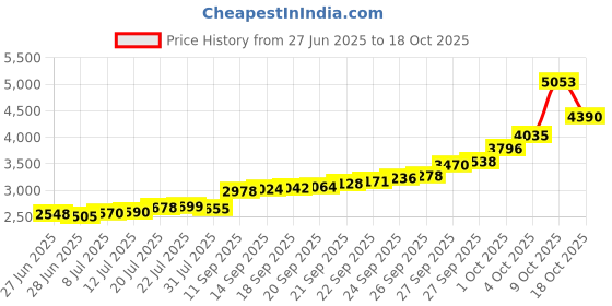 flipkart.com aspect bullion & refinery Kalpavriksha C-OBE S 999 20 g Silver Coin aspect bullion & refinery Price History Graph from 27 Jun 2025 to 18 Oct 2025