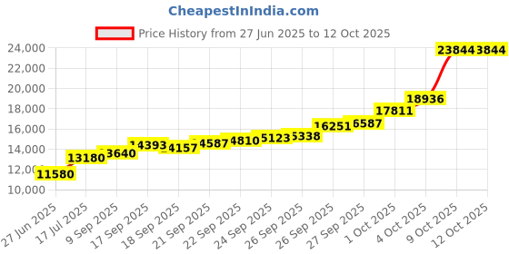 flipkart.com aspect bullion & refinery Kalpavriksha M-QU9 S 999 100 g Silver Coin aspect bullion & refinery Price History Graph from 27 Jun 2025 to 12 Oct 2025
