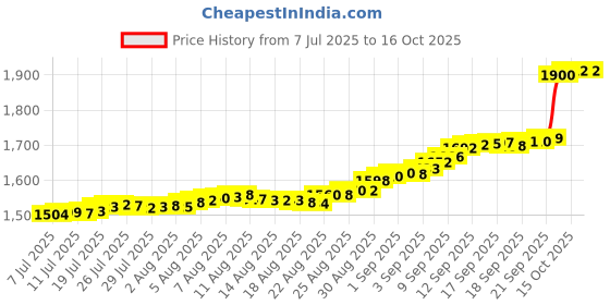flipkart.com aspect bullion & refinery Kalpavriksha Mili 1 24 (995) K 0.1 g Gold Coin aspect bullion & refinery Price History Graph from 7 Jul 2025 to 15 Oct 2025