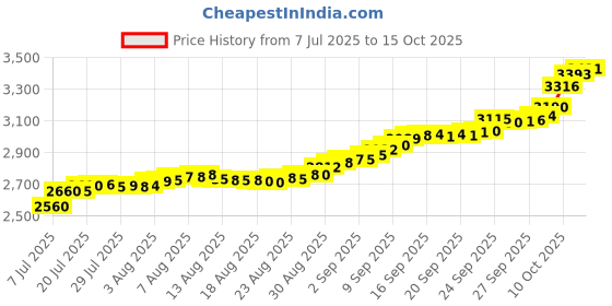 flipkart.com aspect bullion & refinery Kalpavriksha Mili 2 24 (995) K 0.2 g Gold Coin aspect bullion & refinery Price History Graph from 7 Jul 2025 to 15 Oct 2025