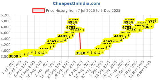 flipkart.com aspect bullion & refinery Kalpavriksha Mili 3 24 (995) K 0.3 g Gold Coin aspect bullion & refinery Price History Graph from 7 Jul 2025 to 5 Dec 2025