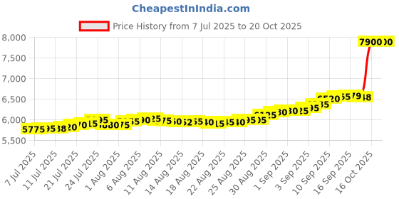 flipkart.com aspect bullion & refinery Kalpavriksha Mili 5 24 (995) K 0.5 g Gold Coin aspect bullion & refinery Price History Graph from 7 Jul 2025 to 19 Oct 2025