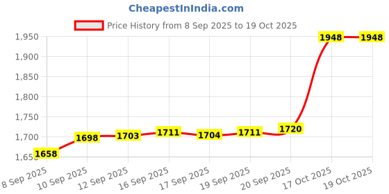 flipkart.com aspect bullion & refinery Kalpavriksha Milligram 1 24 (995) K 0.1 g Gold Bar aspect bullion & refinery Price History Graph from 8 Sep 2025 to 18 Oct 2025