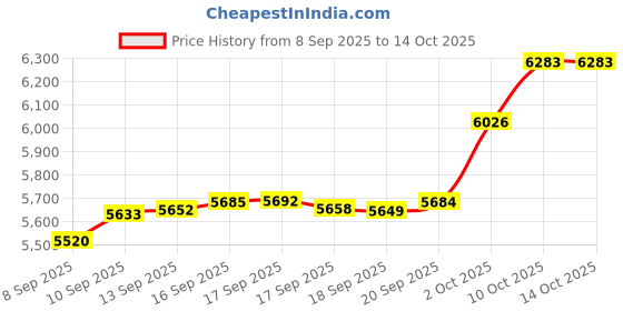 flipkart.com aspect bullion & refinery Kalpavriksha Milligram 4 24 (995) K 0.4 g Gold Bar aspect bullion & refinery Price History Graph from 8 Sep 2025 to 14 Oct 2025