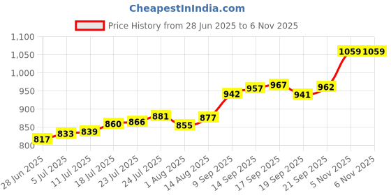 flipkart.com aspect bullion & refinery Kalpavriksha U-VTA S 999 5 g Silver Coin aspect bullion & refinery Price History Graph from 28 Jun 2025 to 6 Nov 2025