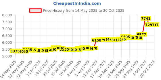 flipkart.com aspect bullion & refinery Kalpvruksha KL-D1-001 24 (999) K 0.5 g Gold Bar aspect bullion & refinery Price History Graph from 14 May 2025 to 20 Oct 2025