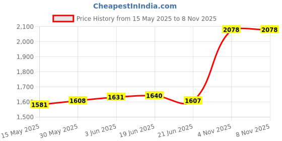 flipkart.com aspect bullion & refinery Khanda S-D4U S 999 10 g Silver Coin aspect bullion & refinery Price History Graph from 15 May 2025 to 7 Nov 2025