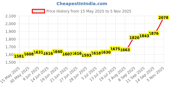 flipkart.com aspect bullion & refinery Krishna D2 S 999 10 g Silver Bar aspect bullion & refinery Price History Graph from 15 May 2025 to 5 Nov 2025