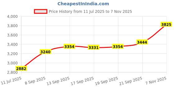 flipkart.com aspect bullion & refinery Krishna D3 S 999 20 g Silver Bar aspect bullion & refinery Price History Graph from 11 Jul 2025 to 7 Nov 2025