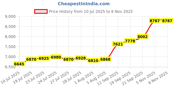 flipkart.com aspect bullion & refinery Krishna D4 S 999 50 g Silver Bar aspect bullion & refinery Price History Graph from 10 Jul 2025 to 6 Nov 2025