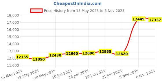 flipkart.com aspect bullion & refinery Laabh F-E3L S 999 100 g Silver Coin aspect bullion & refinery Price History Graph from 15 May 2025 to 5 Nov 2025