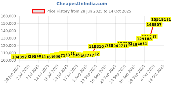 flipkart.com aspect bullion & refinery Laxmi Y-UOI 24 (999) K 10 g Gold Coin aspect bullion & refinery Price History Graph from 28 Jun 2025 to 13 Oct 2025