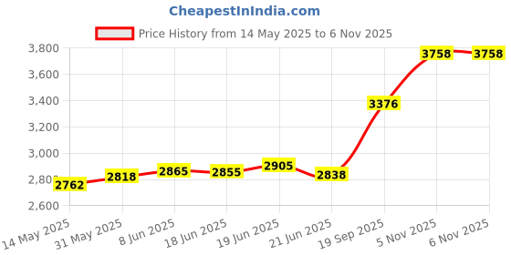 flipkart.com aspect bullion & refinery Libra B-SE2 S 999 20 g Silver Coin aspect bullion & refinery Price History Graph from 14 May 2025 to 6 Nov 2025
