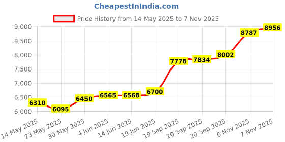 flipkart.com aspect bullion & refinery Libra Q-IO0 S 999 50 g Silver Coin aspect bullion & refinery Price History Graph from 14 May 2025 to 6 Nov 2025