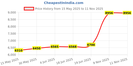 flipkart.com aspect bullion & refinery Love You Forever Color S 999 50 g Silver Coin aspect bullion & refinery Price History Graph from 15 May 2025 to 9 Nov 2025