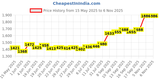 flipkart.com aspect bullion & refinery Love You Forever S 999 10 g Silver Coin aspect bullion & refinery Price History Graph from 15 May 2025 to 6 Nov 2025