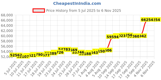flipkart.com aspect bullion & refinery Merry Christmas 24 (995) K 5 g Gold Coin aspect bullion & refinery Price History Graph from 5 Jul 2025 to 6 Nov 2025