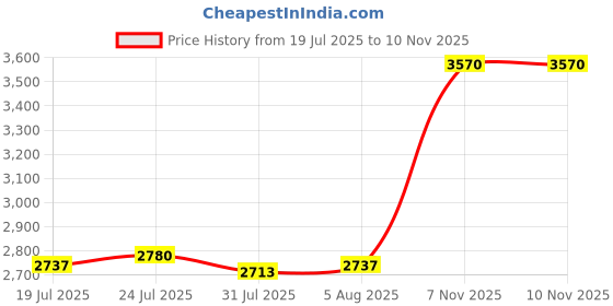 flipkart.com aspect bullion & refinery Merry Christmas S 999 20 g Silver Coin aspect bullion & refinery Price History Graph from 19 Jul 2025 to 9 Nov 2025