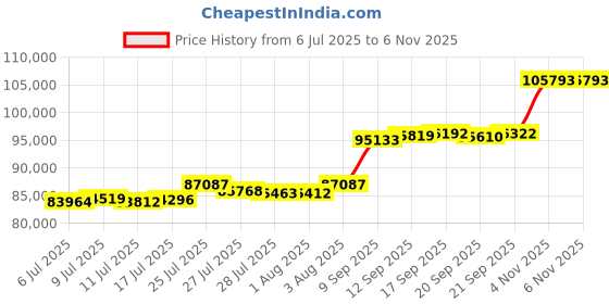 flipkart.com aspect bullion & refinery Merry Christmas XM-D1-005 24 (995) K 8 g Gold Coin aspect bullion & refinery Price History Graph from 6 Jul 2025 to 6 Nov 2025