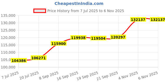 flipkart.com aspect bullion & refinery Merry Christmas XM-D1-006 24 (995) K 10 g Gold Coin aspect bullion & refinery Price History Graph from 7 Jul 2025 to 6 Nov 2025