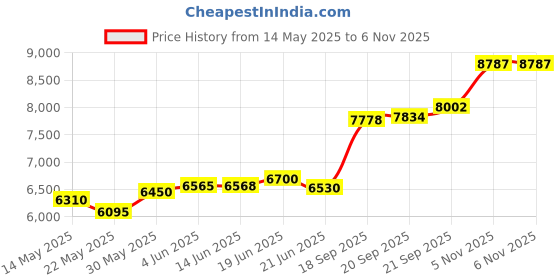 flipkart.com aspect bullion & refinery Mother Mary W-I5L S 999 50 g Silver Coin aspect bullion & refinery Price History Graph from 14 May 2025 to 6 Nov 2025