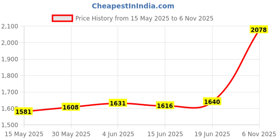 flipkart.com aspect bullion & refinery Om M-ZE2 S 999 10 g Silver Coin aspect bullion & refinery Price History Graph from 15 May 2025 to 6 Nov 2025