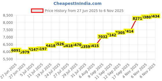 flipkart.com aspect bullion & refinery Peacock D-DWS S 999 50 g Silver Bar aspect bullion & refinery Price History Graph from 27 Jun 2025 to 6 Nov 2025