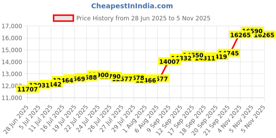 flipkart.com aspect bullion & refinery Peacock F-HHM S 999 100 g Silver Bar aspect bullion & refinery Price History Graph from 28 Jun 2025 to 5 Nov 2025