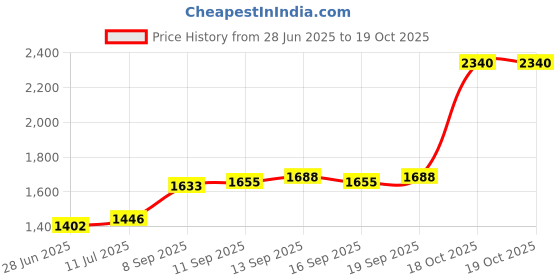 flipkart.com aspect bullion & refinery Peacock G-OJA S 999 10 g Silver Bar aspect bullion & refinery Price History Graph from 28 Jun 2025 to 19 Oct 2025