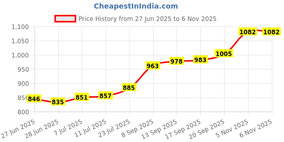 flipkart.com aspect bullion & refinery Peacock H-1D1 S 999 5 g Silver Bar aspect bullion & refinery Price History Graph from 27 Jun 2025 to 5 Nov 2025