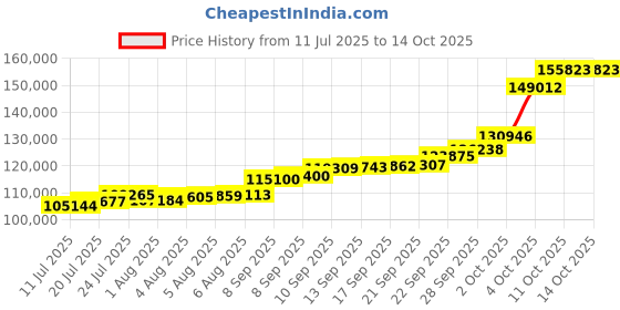 flipkart.com aspect bullion & refinery Peacock K-RMP 24 (999) K 10 g Gold Bar aspect bullion & refinery Price History Graph from 11 Jul 2025 to 14 Oct 2025
