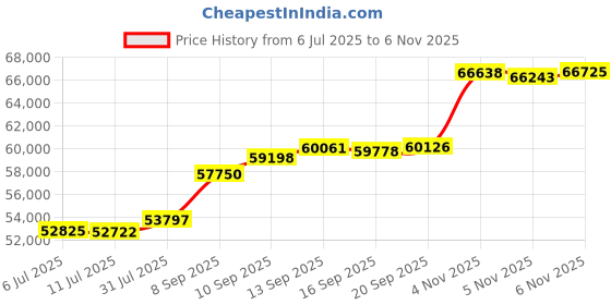 flipkart.com aspect bullion & refinery Peacock PC-D1-004 24 (999) K 5 g Gold Bar aspect bullion & refinery Price History Graph from 6 Jul 2025 to 6 Nov 2025