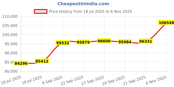 flipkart.com aspect bullion & refinery Peacock PC-D1-005 24 (999) K 8 g Gold Bar aspect bullion & refinery Price History Graph from 18 Jul 2025 to 6 Nov 2025