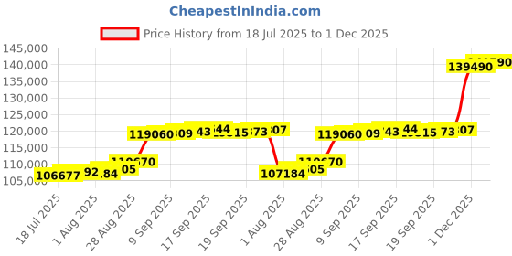 flipkart.com aspect bullion & refinery Peacock PC-D1-006 24 (999) K 10 g Gold Bar aspect bullion & refinery Price History Graph from 18 Jul 2025 to 1 Dec 2025