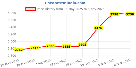 flipkart.com aspect bullion & refinery Pisces P-YNK S 999 20 g Silver Coin aspect bullion & refinery Price History Graph from 15 May 2025 to 6 Nov 2025