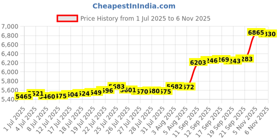 flipkart.com aspect bullion & refinery Plain Coin 24 (995) K 5 g Gold Coin aspect bullion & refinery Price History Graph from 1 Jul 2025 to 5 Nov 2025